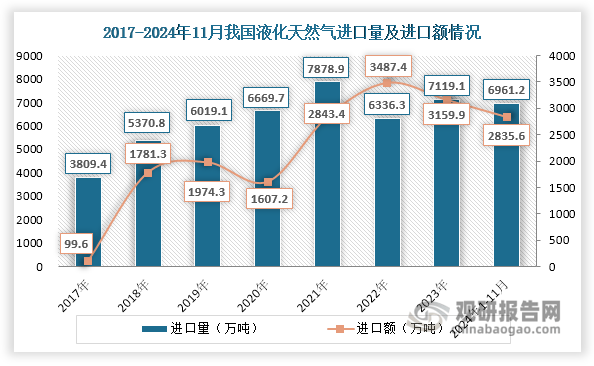 我国液化天然气行业:产量稳增 对外依存度下滑但仍处于较高水平