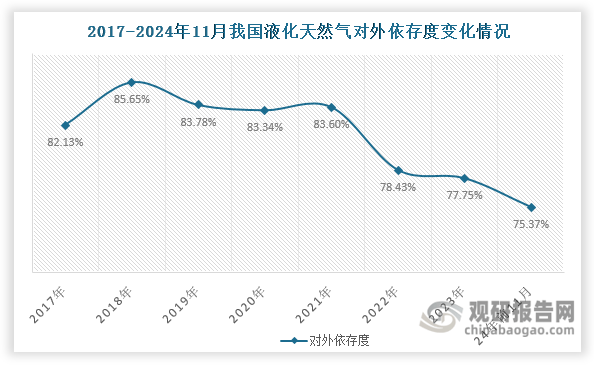 我国液化天然气行业:产量稳增 对外依存度下滑但仍处于较高水平