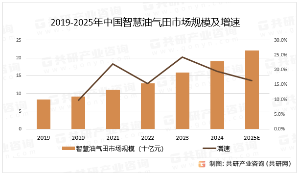 我国油气对外依存度逐年提高，2025年中国智慧油气田市场规模同比增长16.3%[图]