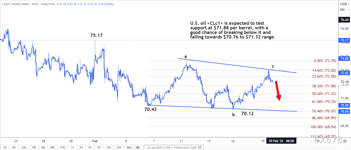 技术分析：美原油将跌至70.76-71.32美元区间