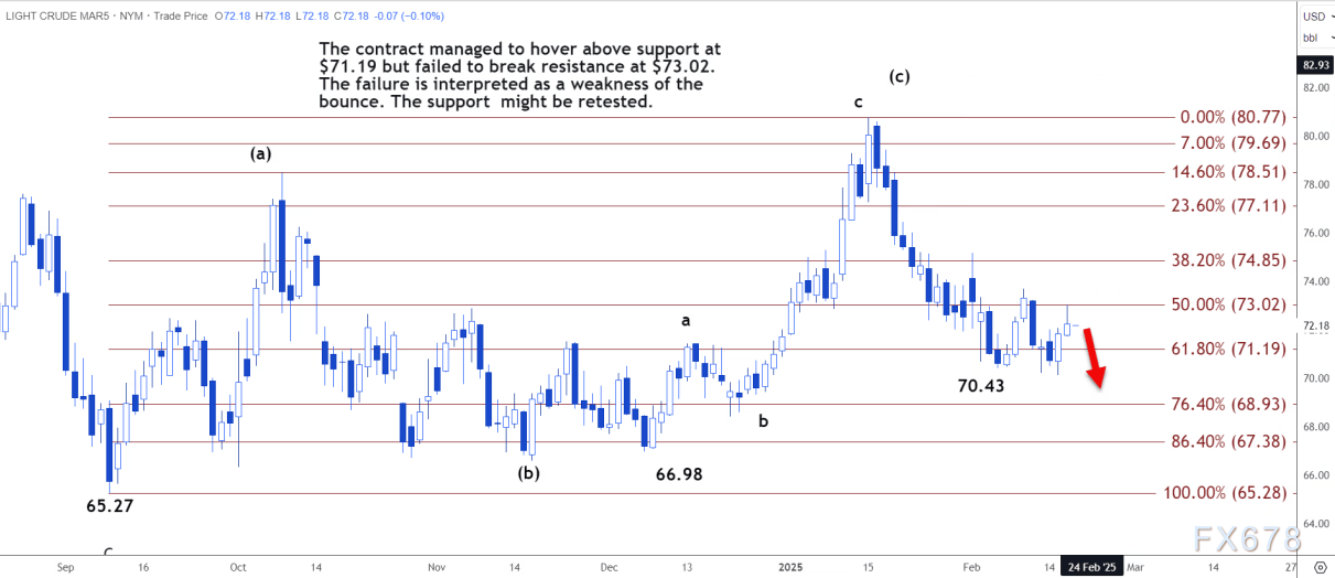 技术分析：美原油将跌至70.76-71.32美元区间