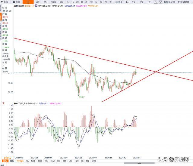 原油交易提醒：美原油重返压力区间，迎接非农，多头有望突破？