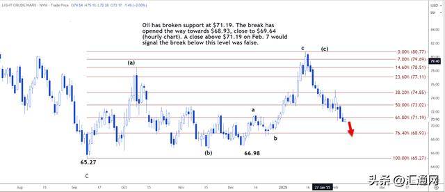 技术分析:美国原油或跌至每桶69.64美元