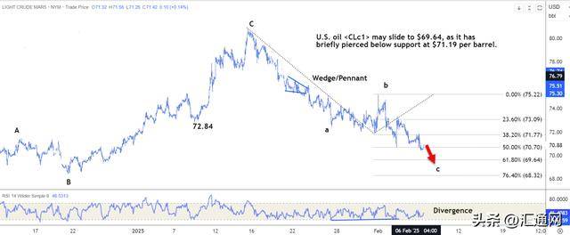 技术分析:美国原油或跌至每桶69.64美元