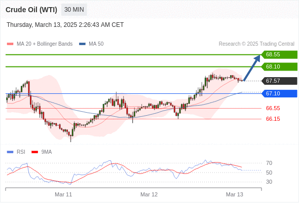 每日策略:03/13 外汇黄金原油行情分析