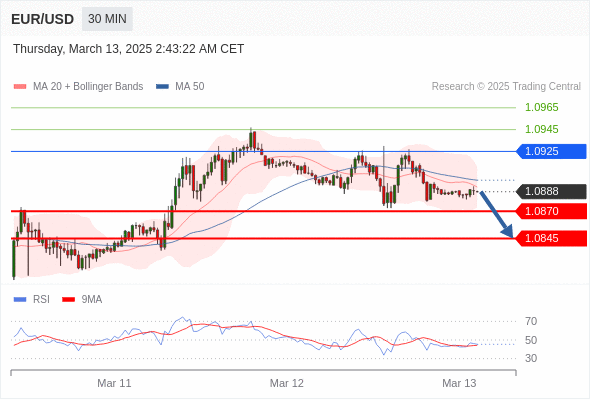 每日策略:03/13 外汇黄金原油行情分析