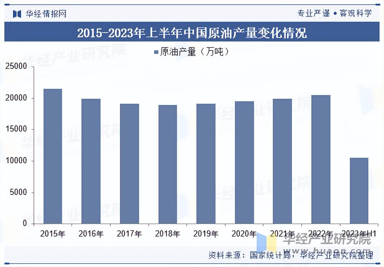 2025年中国原油行业产量走势、进口量及重点企业经营