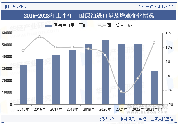 2025年中国原油行业产量走势、进口量及重点企业经营