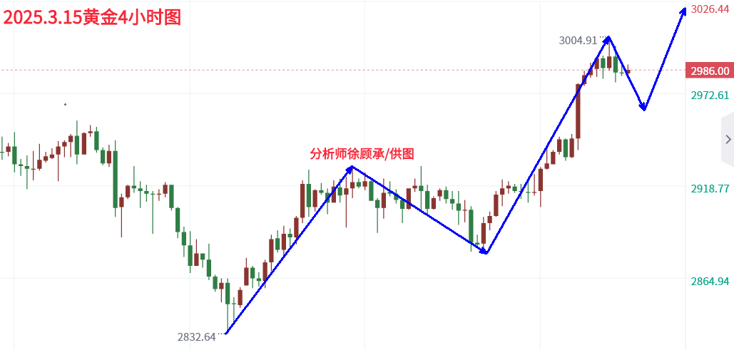 分析师:黄金本周飙升创历史新高,下周行情最新走势分析
