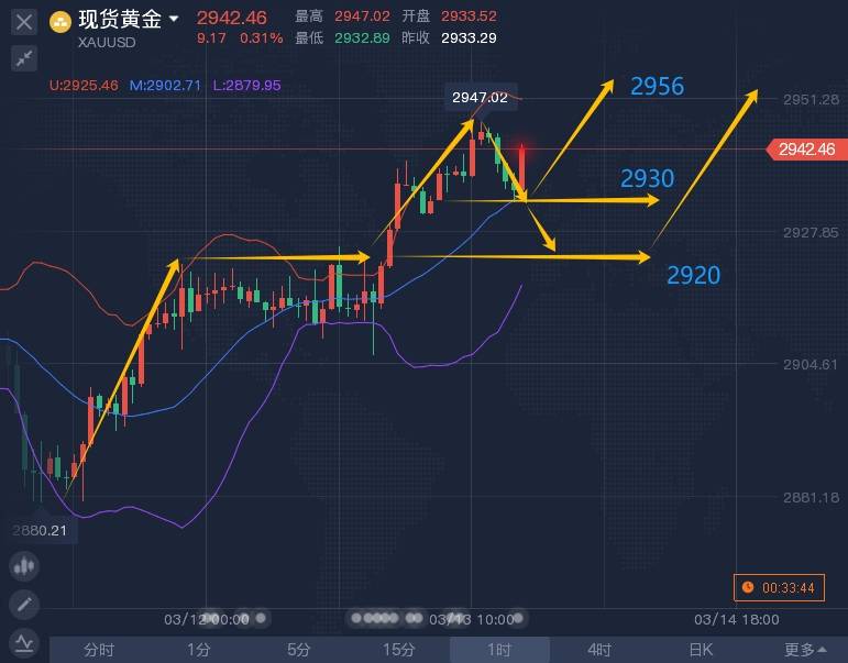 王召金：3.13黄金冲击历史新高能否双顶？黄金最新走势分析及操作策略