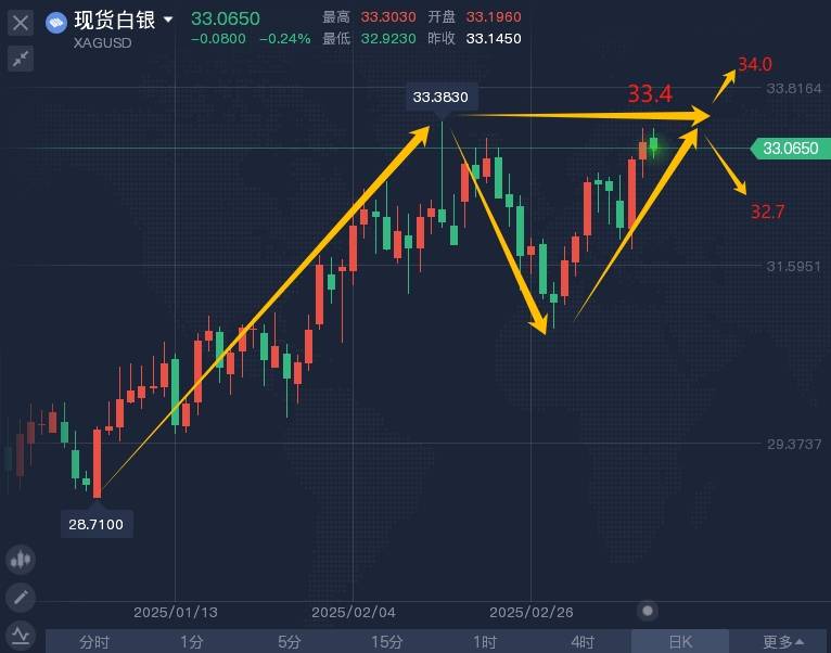 王召金：3.13黄金冲击历史新高能否双顶？黄金最新走势分析及操作策略