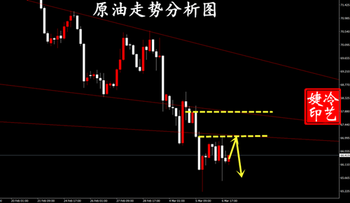 冷艺婕：3.7黄金连续短空下行告捷 原油弱势放缓
