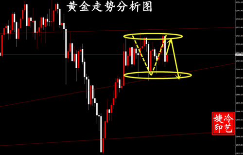 冷艺婕：3.8黄金2930连续承压短空告捷 原油看延续