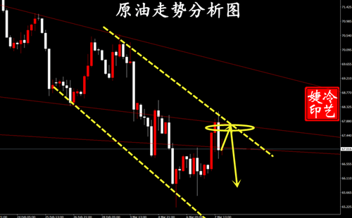 冷艺婕：3.8黄金2930连续承压短空告捷 原油看延续