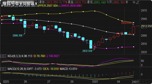 刘铭诚:3.4国际黄金连续暴涨点评及WTI原油期货操作建议