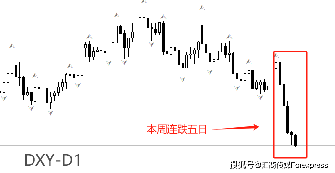 ATFX本周回顾：美指连续重挫，铜价突然暴涨，原油跌跌不休