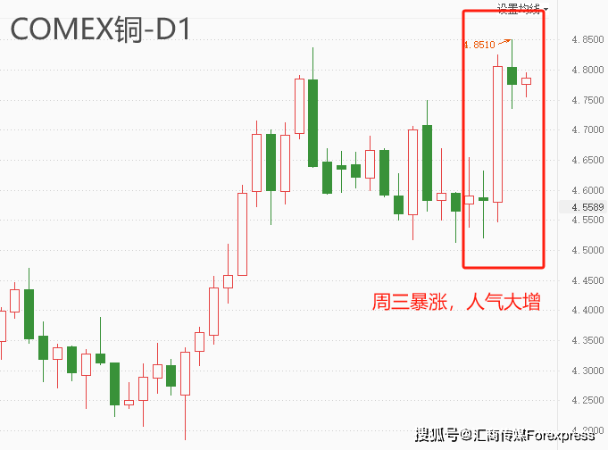 ATFX本周回顾：美指连续重挫，铜价突然暴涨，原油跌跌不休