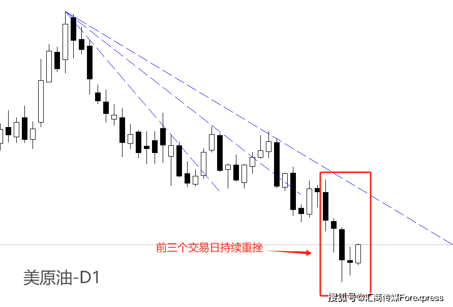 ATFX本周回顾：美指连续重挫，铜价突然暴涨，原油跌跌不休