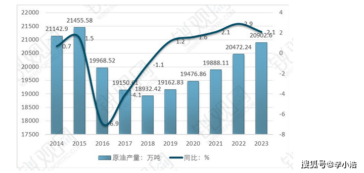 2025年中国石油行业产销分析-中国原油产量连续五年稳步增长
