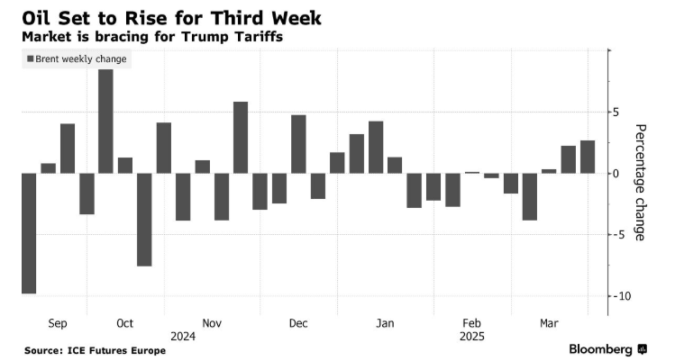 特朗普关税重压下原油涨势竟力压黄金! 油价有望连续三周收涨