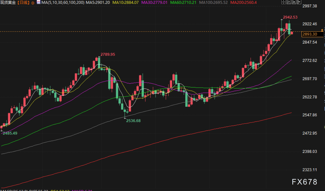 2月17日财经早餐:全球贸易紧张担忧加剧,金价连续第七周上涨,俄乌冲突缓和,缓解全球原油供应干扰