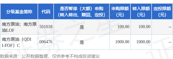 公告速递:调整南方原油(QDII-FOF-LOF)基金申购和定投业务金额限制