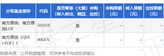 公告速递:南方原油(QDII-FOF-LOF)基金2025年2月24日暂停申购、赎回和定投业务