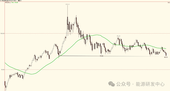 暴跌方式击破欧佩克+减产底部!布伦特原油刷新2021年12月以来新低
