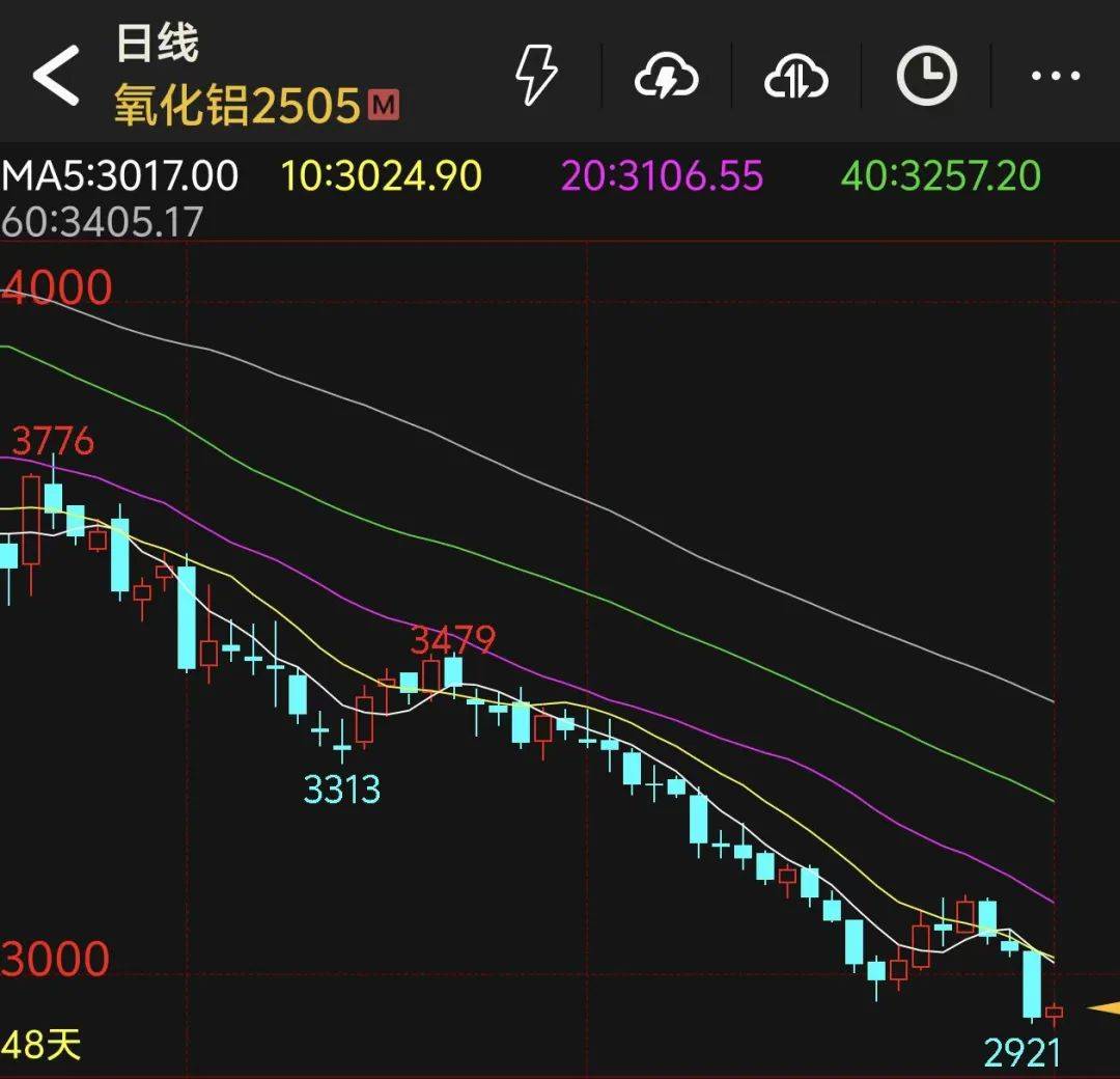 特朗普最新发声：即将宣布！伊朗强硬回应！国际油价狂飙，氧化铝继续寻底