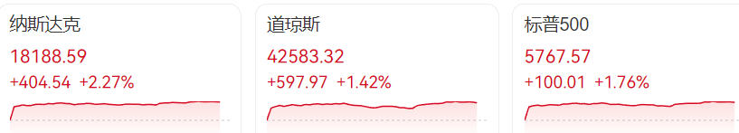特朗普突然宣布:制裁!国际油价应声大涨!他还称可能对多国减免关税,美股沸腾,特斯拉涨近12%,马斯克最新发声