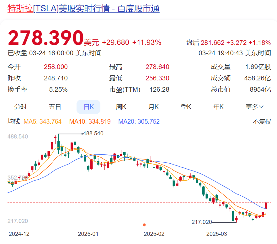 特朗普突然宣布:制裁!国际油价应声大涨!他还称可能对多国减免关税,美股沸腾,特斯拉涨近12%,马斯克最新发声
