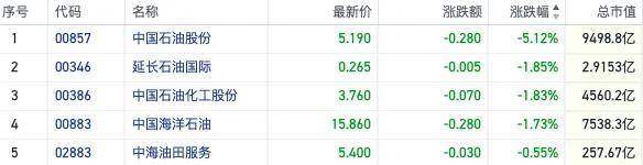 衰退预期加重美国原油价格跌破60美元 港股石油股反弹受挫集体下行