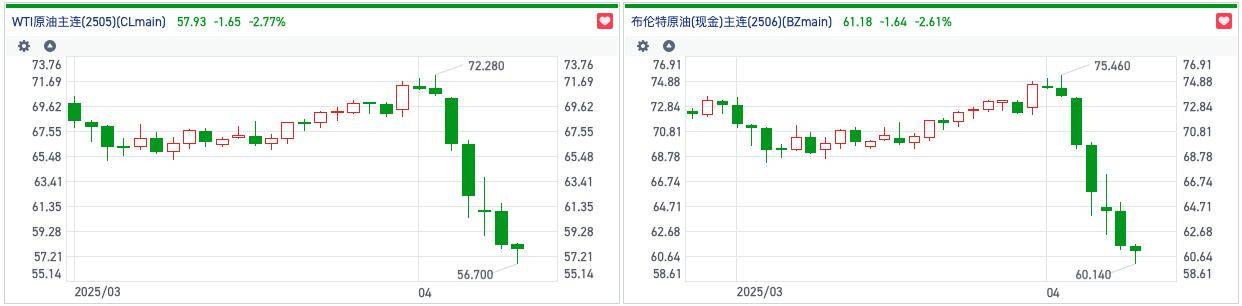 衰退预期加重美国原油价格跌破60美元 港股石油股反弹受挫集体下行