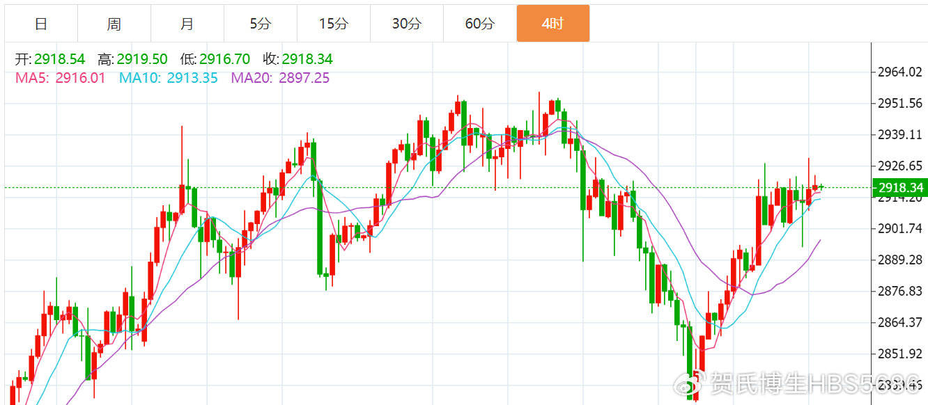 贺博生:3.6黄金原油今日行情价格涨跌趋势分析及最新独家操作建议