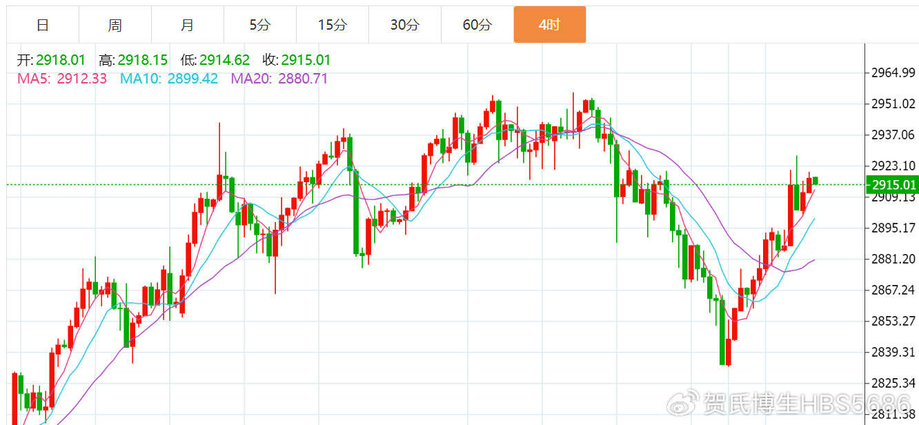 贺博生3.5黄金原油今日行情价格涨跌趋势分析及最新多空操作建议