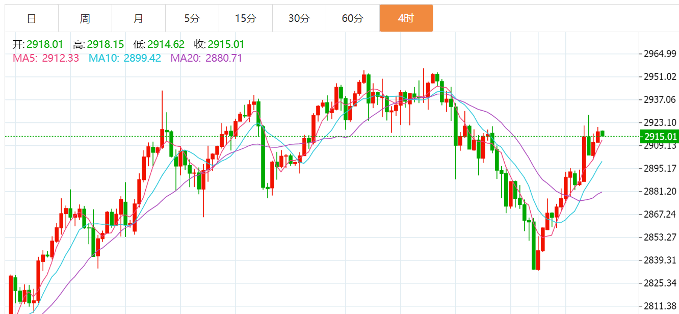 贺博生:3.5黄金原油今日行情价格涨跌趋势分析及最新多空操作建议指导