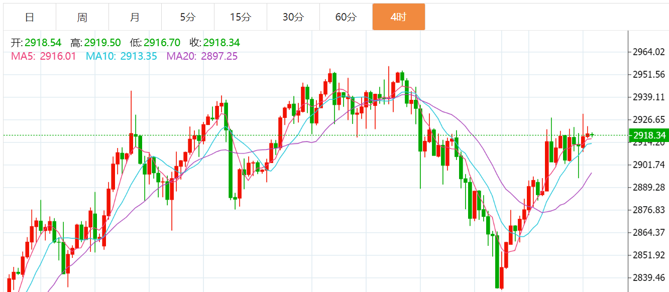 贺博生：3.6黄金原油今日行情价格涨跌趋势分析及最新独家操作建议指导