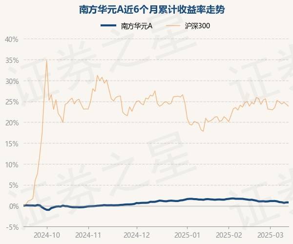 3月13日基金净值：南方华元A最新净值1.0844