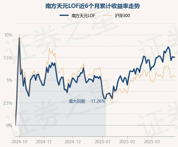 3月26日基金净值:南方天元LOF最新净值3.3694