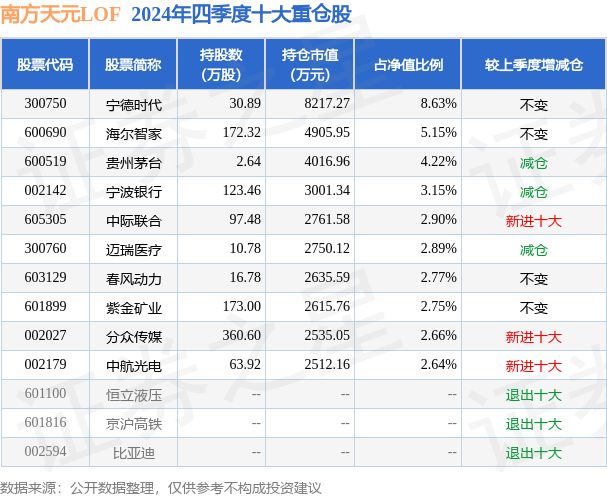3月26日基金净值:南方天元LOF最新净值3.3694