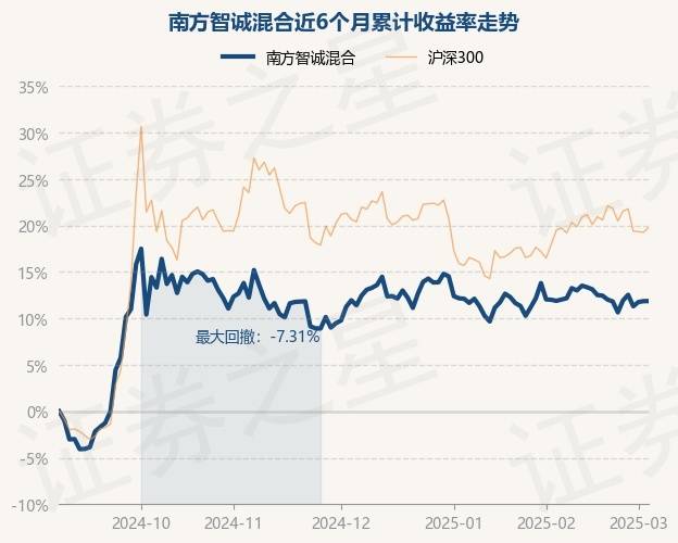 3月5日基金净值:南方智诚混合最新净值1.8535