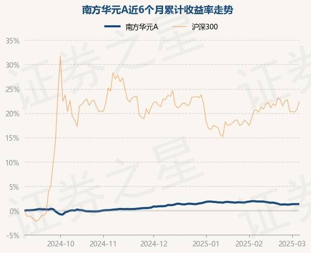 3月6日基金净值：南方华元A最新净值1.0861