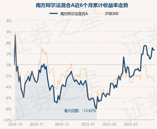 3月31日基金净值:南方阿尔法混合A最新净值0.5203