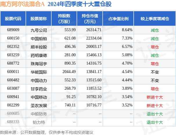 3月31日基金净值:南方阿尔法混合A最新净值0.5203