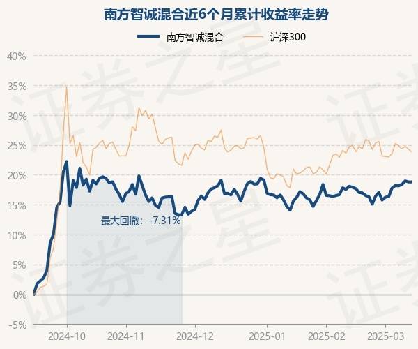 3月13日基金净值:南方智诚混合最新净值1.8844