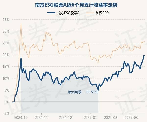 3月19日基金净值:南方ESG股票A最新净值1.1348