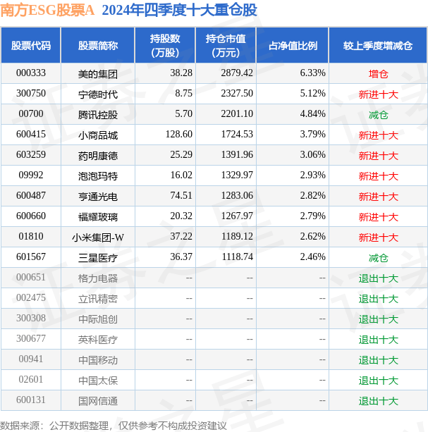 3月19日基金净值:南方ESG股票A最新净值1.1348