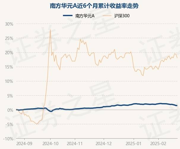 2月25日基金净值：南方华元A最新净值1.086