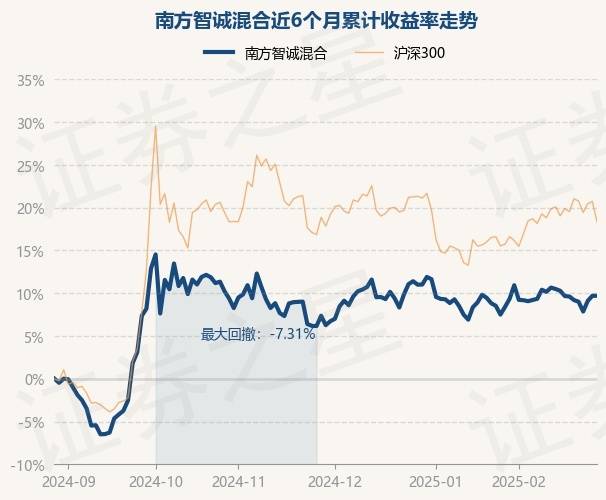 2月28日基金净值:南方智诚混合最新净值1.8221
