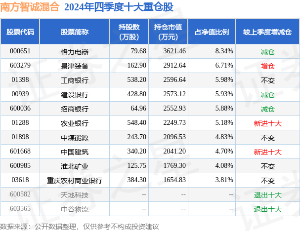 2月28日基金净值:南方智诚混合最新净值1.8221
